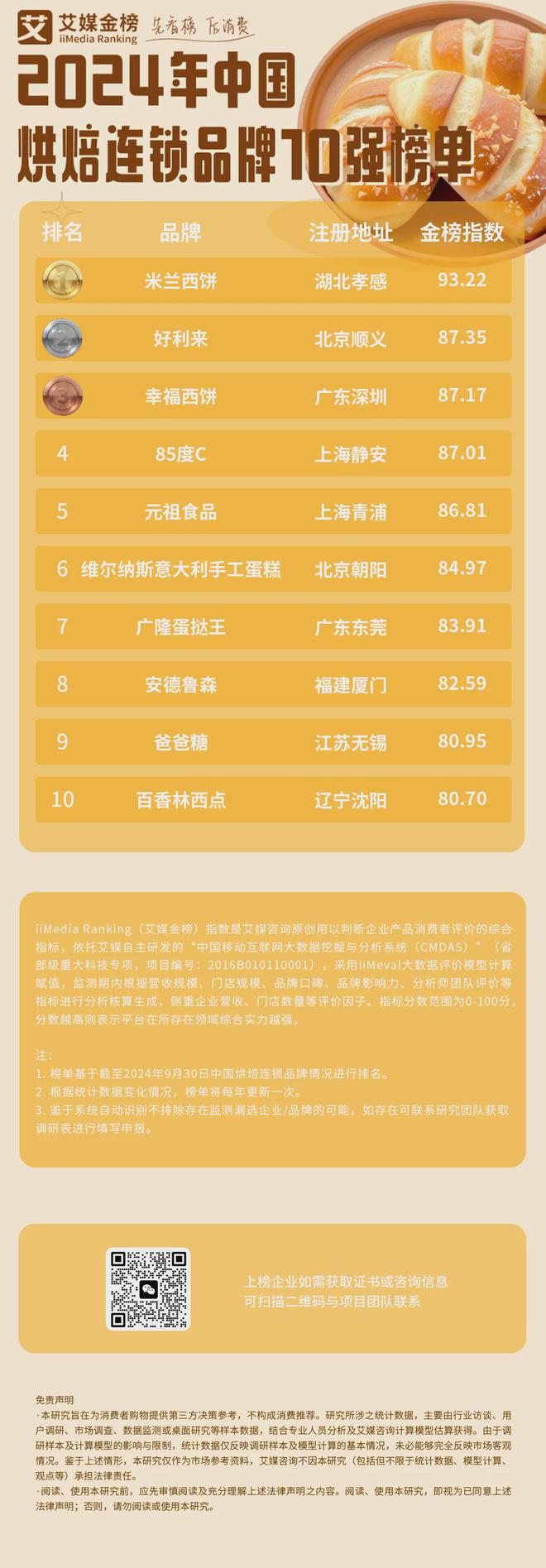 4年中国烘焙连锁品牌10强榜单麻将胡了试玩艾媒金榜 202