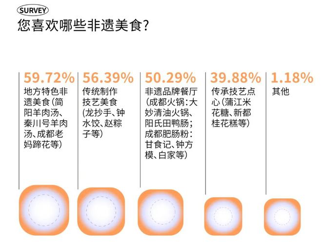 消费趋势 成都人依然为好味餐厅买单？PG电子麻将胡了2模拟器2025时尚(图4)