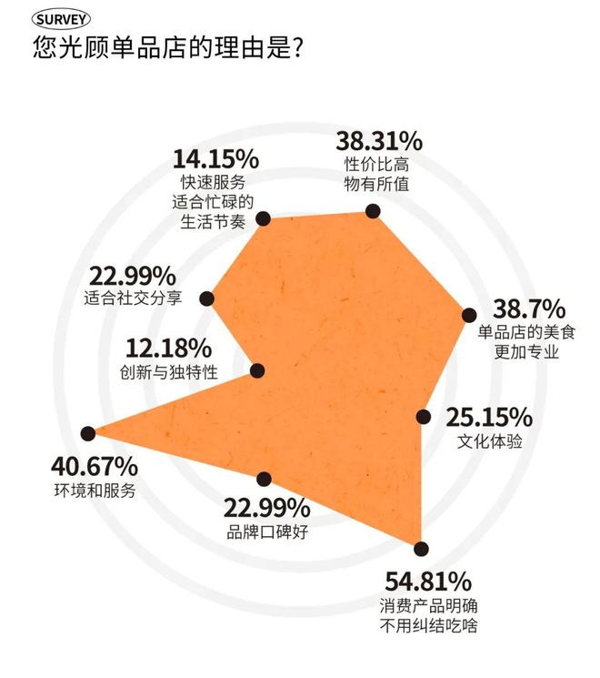 消费趋势 成都人依然为好味餐厅买单？PG电子麻将胡了2模拟器2025时尚(图6)