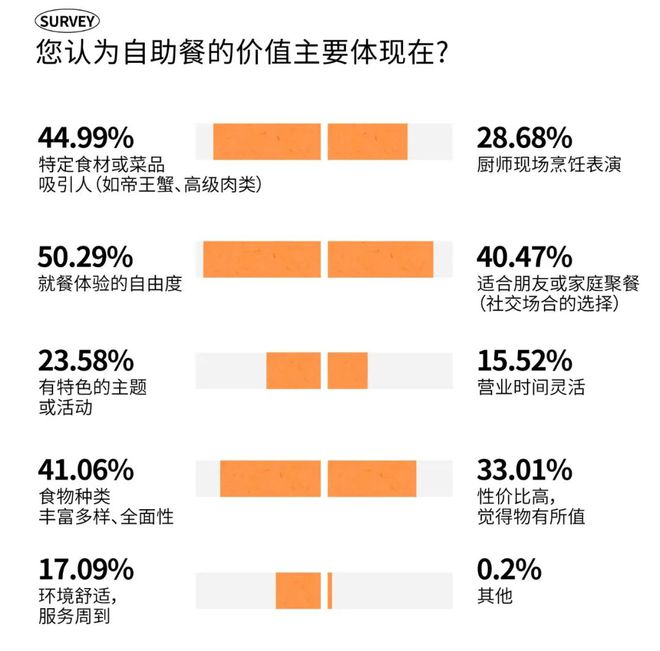 消费趋势 成都人依然为好味餐厅买单？PG电子麻将胡了2模拟器2025时尚(图13)