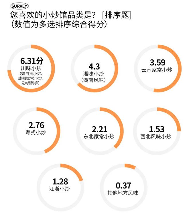 消费趋势 成都人依然为好味餐厅买单？PG电子麻将胡了2模拟器2025时尚(图20)
