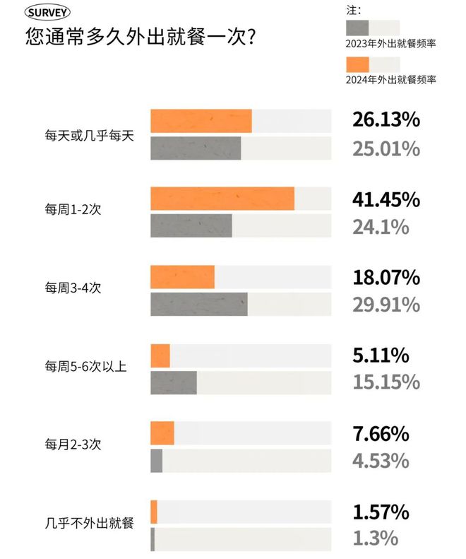 消费趋势 成都人依然为好味餐厅买单？PG电子麻将胡了2模拟器2025时尚(图19)