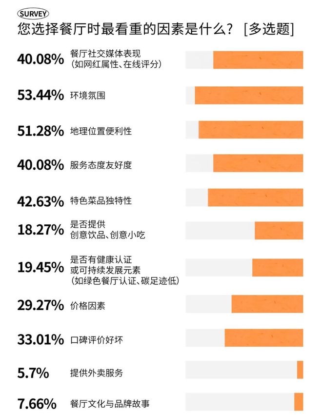 消费趋势 成都人依然为好味餐厅买单？PG电子麻将胡了2模拟器2025时尚(图23)