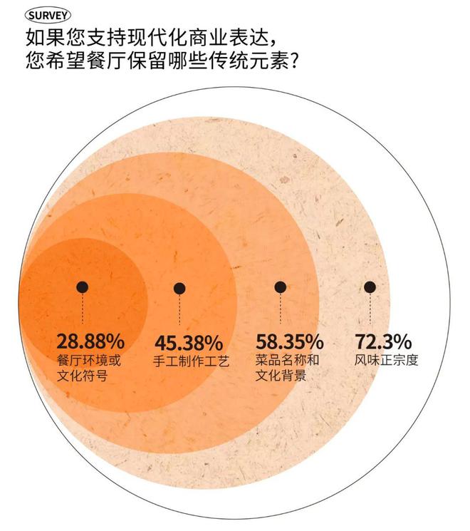 消费趋势 成都人依然为好味餐厅买单？PG电子麻将胡了2模拟器2025时尚(图29)
