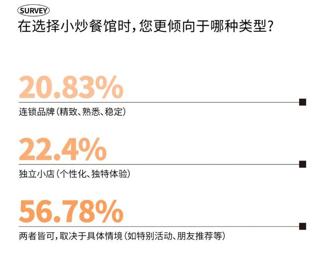 消费趋势 成都人依然为好味餐厅买单？PG电子麻将胡了2模拟器2025时尚(图31)