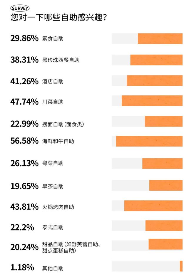 消费趋势 成都人依然为好味餐厅买单？PG电子麻将胡了2模拟器2025时尚(图32)