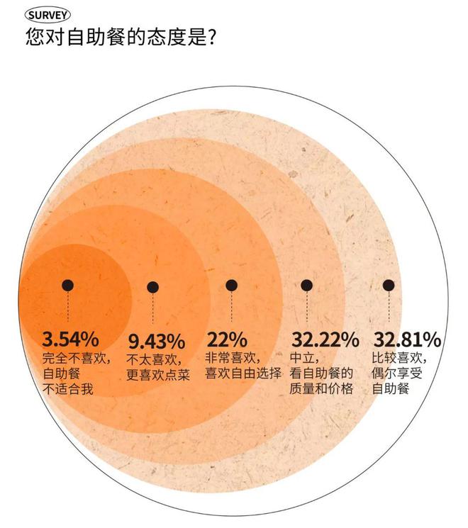 消费趋势 成都人依然为好味餐厅买单？PG电子麻将胡了2模拟器2025时尚(图33)