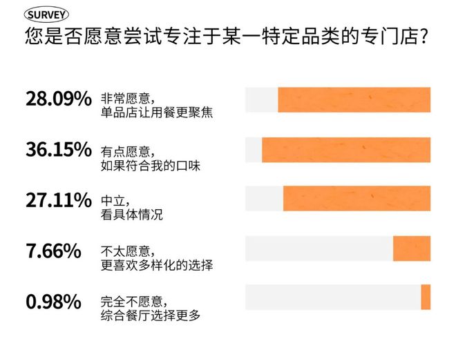 消费趋势 成都人依然为好味餐厅买单？PG电子麻将胡了2模拟器2025时尚(图36)